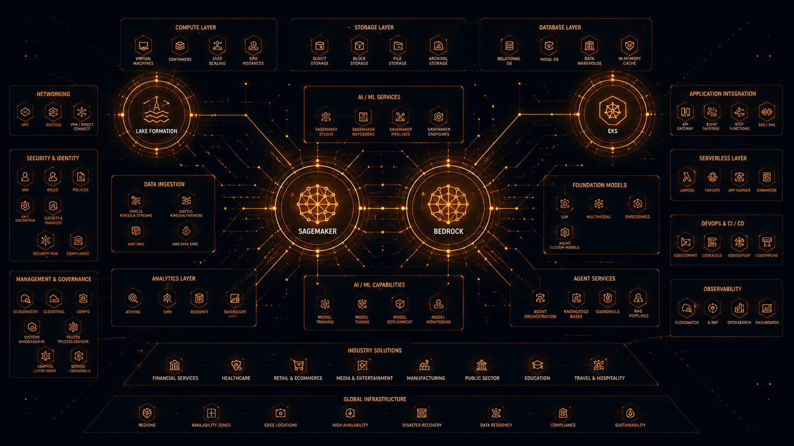 AWS Expertise