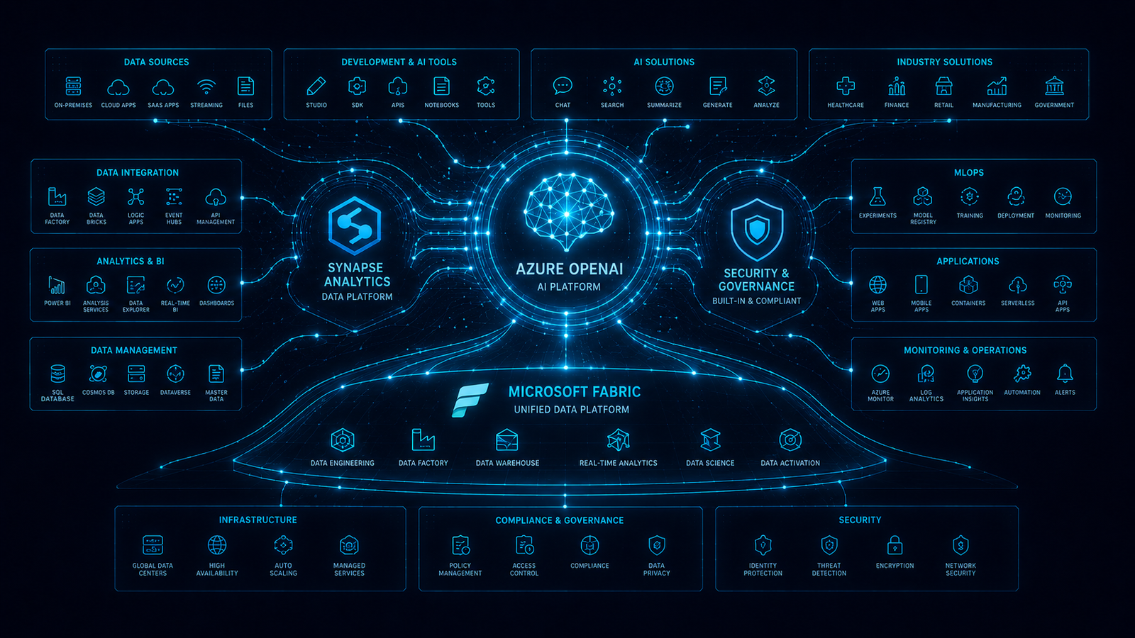 Azure Expertise